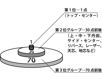 身体意識のグラフ